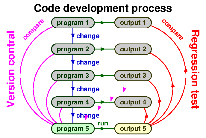 Code dev 5
