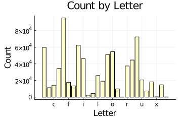 Count by Letter