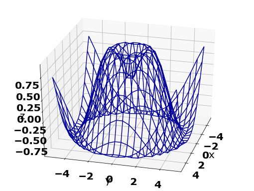 wire-frame plot