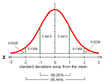 Confidence intervals