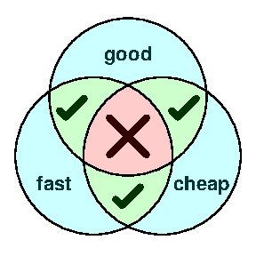 Fast cheap good